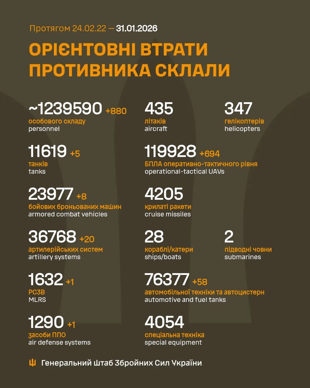 Russia's losses in Ukraine as of January 31: +880 soldiers and 20 artillery systems